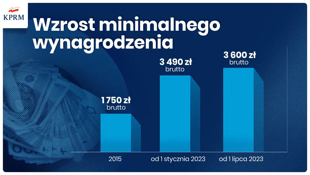 Сравнительный рост минимальной зарплаты в Польше за 2015 и 2023 года