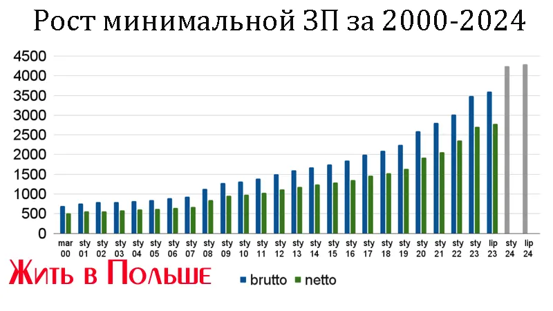 динамика роста минимальной запралаты в польше в с 2000 по 2024 года